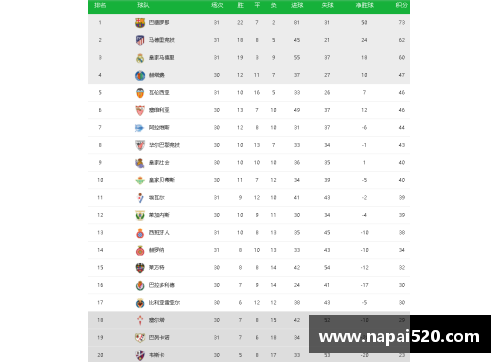 狗万官网马德里竞技击败巴塞罗那，领跑西甲积分榜